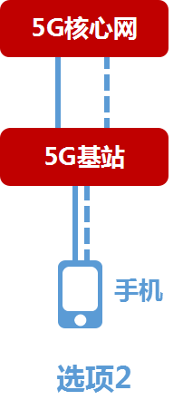 5G独立组网与非独立组网